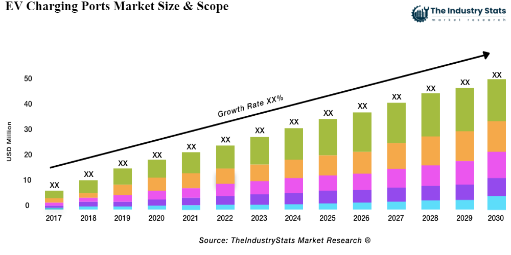 EV Charging Ports Status & Outlook