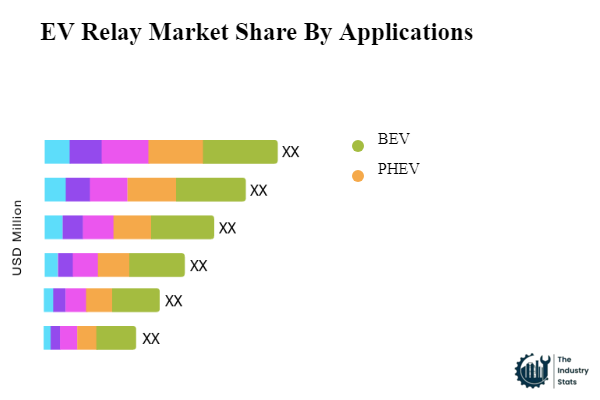 EV Relay Share by Application