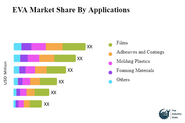 EVA Share by Application