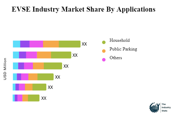 EVSE Industry Share by Application