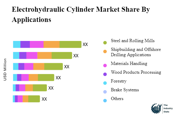 Electrohydraulic Cylinder Share by Application