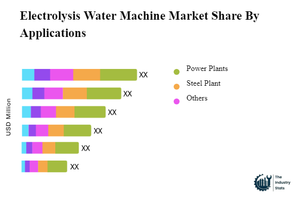 Electrolysis Water Machine Share by Application