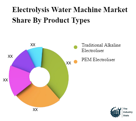 Electrolysis Water Machine Share by Product