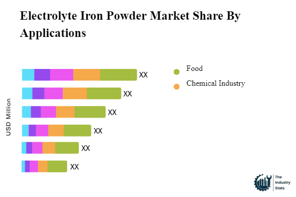 Electrolyte Iron Powder Share by Application