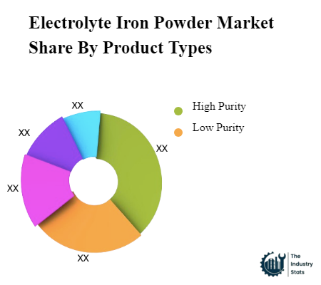 Electrolyte Iron Powder Share by Product