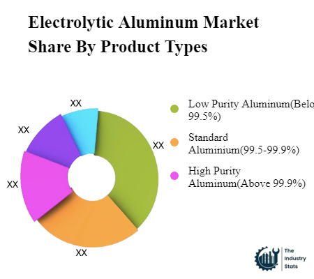 Electrolytic Aluminum Share by Product