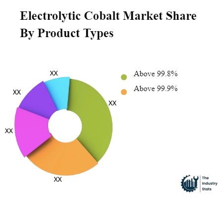 Electrolytic Cobalt Share by Product