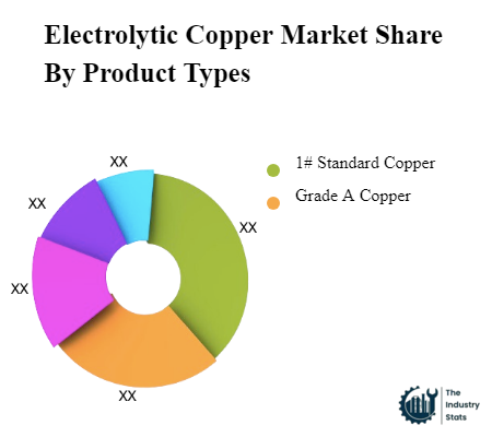 Electrolytic Copper Share by Product