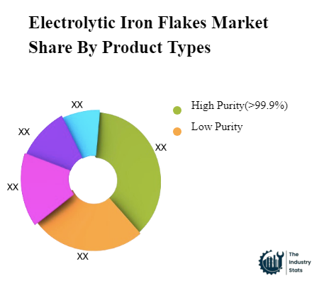 Electrolytic Iron Flakes Share by Product