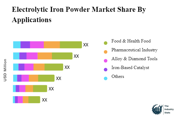 Electrolytic Iron Powder Share by Application