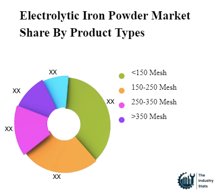 Electrolytic Iron Powder Share by Product