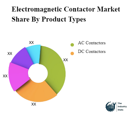 Electromagnetic Contactor Share by Product