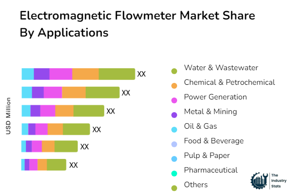 Electromagnetic Flowmeter Share by Application