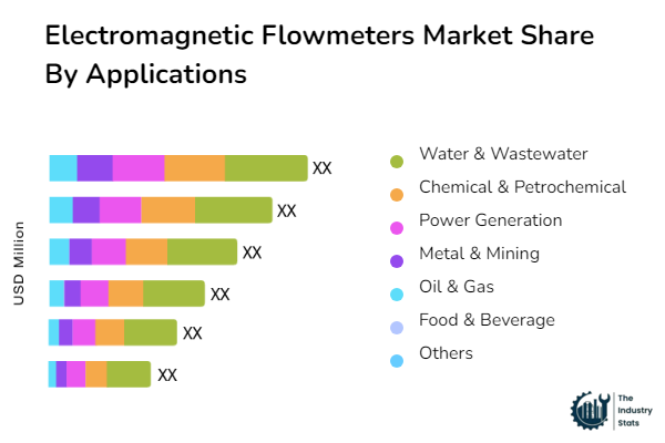 Electromagnetic Flowmeters Share by Application