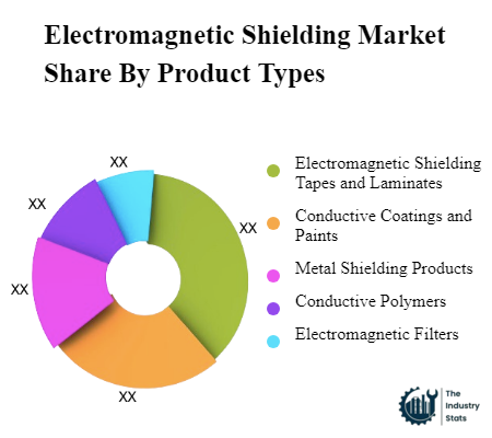 Electromagnetic Shielding Share by Product