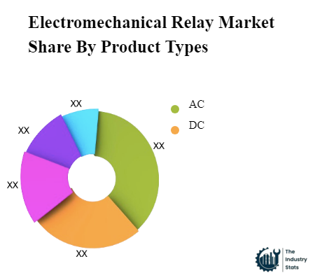 Electromechanical Relay Share by Product