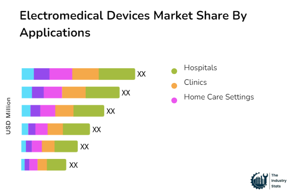 Electromedical Devices Share by Application
