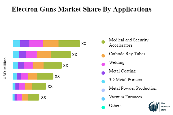 Electron Guns Share by Application