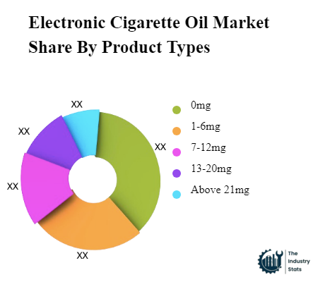 Electronic Cigarette Oil Share by Product