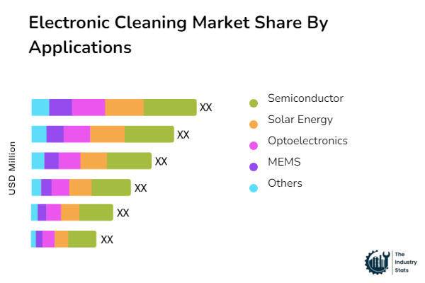 Electronic Cleaning Share by Application