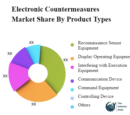 Electronic Countermeasures Share by Product