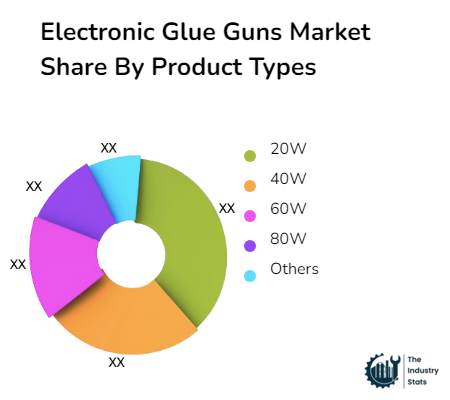 Electronic Glue Guns Share by Product