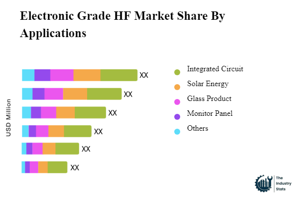 Electronic Grade HF Share by Application