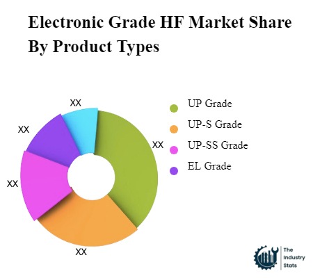 Electronic Grade HF Share by Product