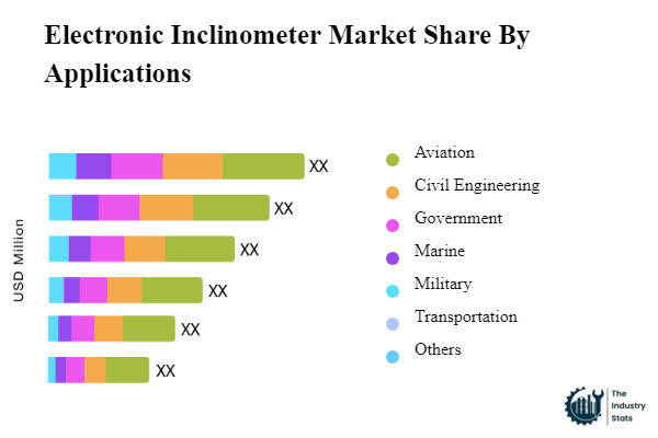 Electronic Inclinometer Share by Application