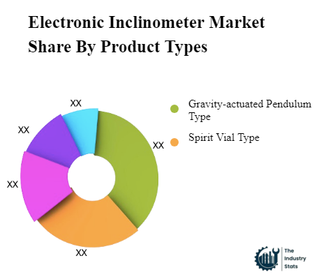 Electronic Inclinometer Share by Product