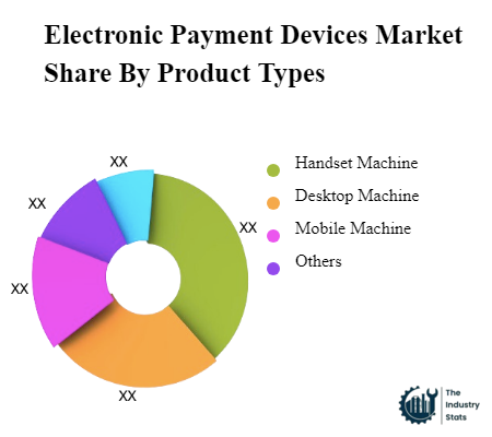 Electronic Payment Devices Share by Product