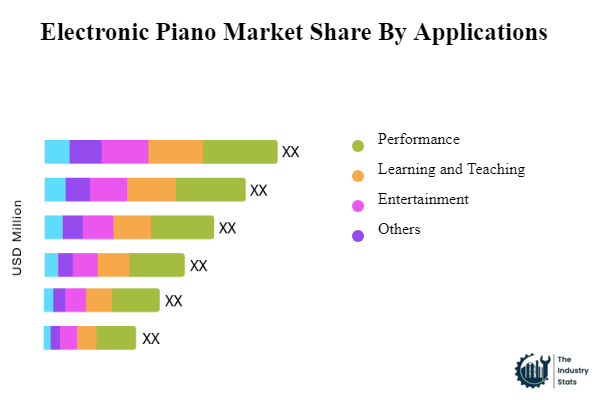 Electronic Piano Share by Application