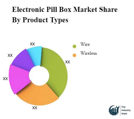 Electronic Pill Box Share by Product