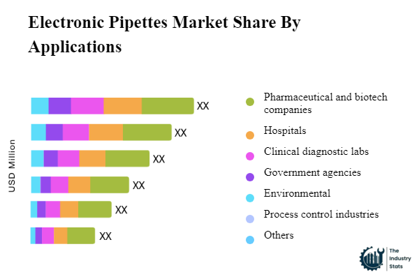 Electronic Pipettes Share by Application
