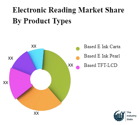 Electronic Reading Share by Product