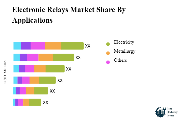 Electronic Relays Share by Application