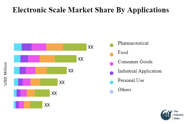 Electronic Scale Share by Application