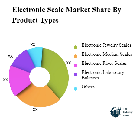 Electronic Scale Share by Product