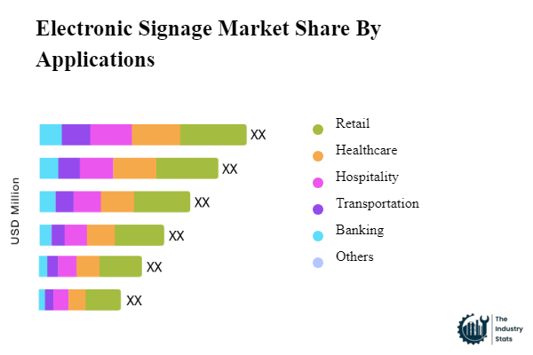 Electronic Signage Share by Application