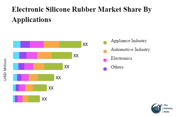 Electronic Silicone Rubber Share by Application