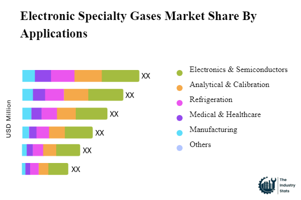 Electronic Specialty Gases Share by Application