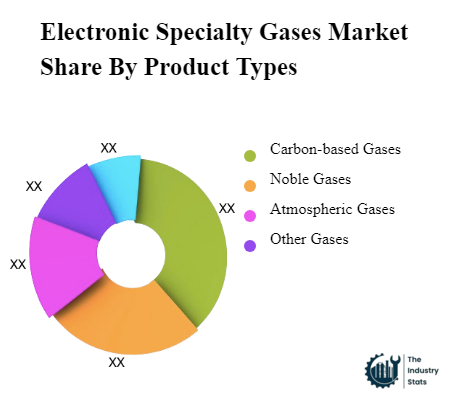 Electronic Specialty Gases Share by Product