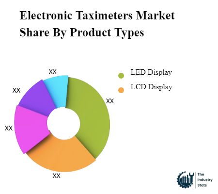 Electronic Taximeters Share by Product