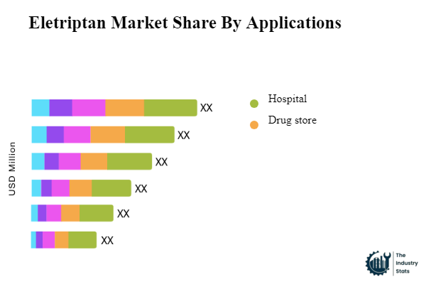 Eletriptan Share by Application