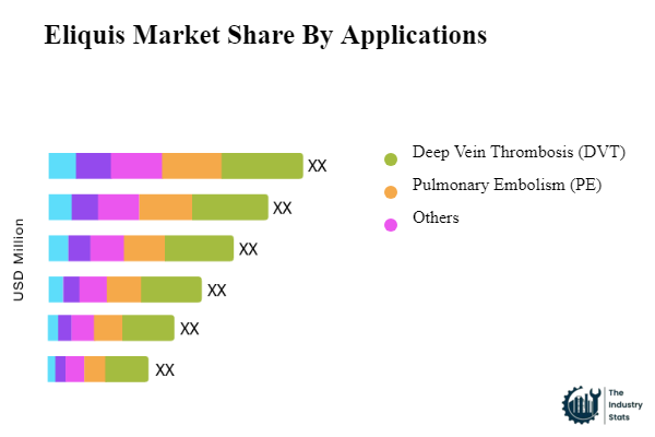 Eliquis Share by Application