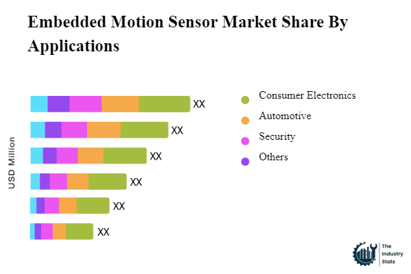 Embedded Motion Sensor Share by Application