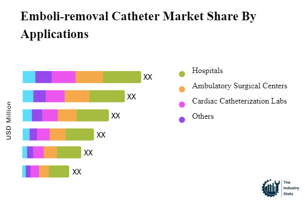 Emboli-removal Catheter Share by Application