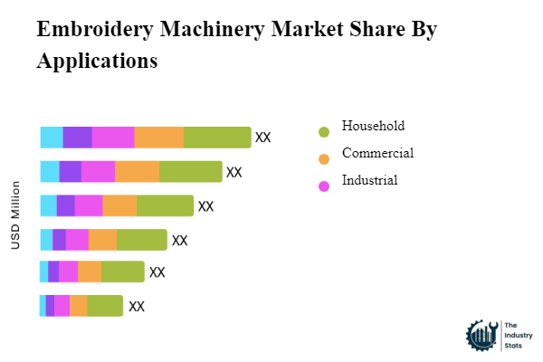 Embroidery Machinery Share by Application