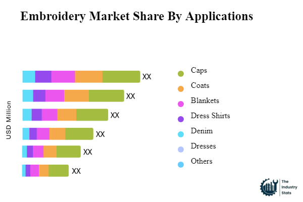 Embroidery Share by Application