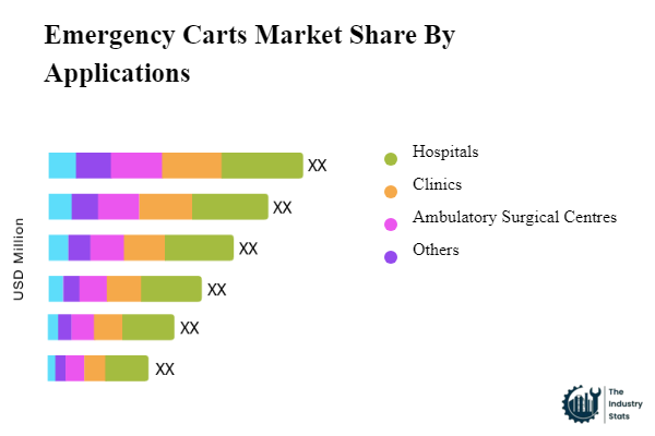 Emergency Carts Share by Application